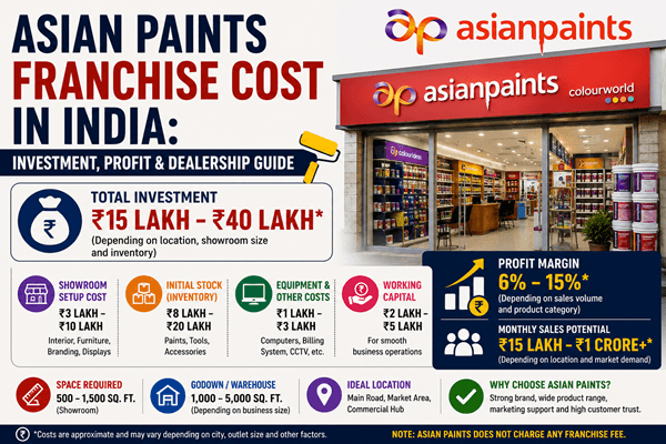 Asian Paints Franchise Cost in India